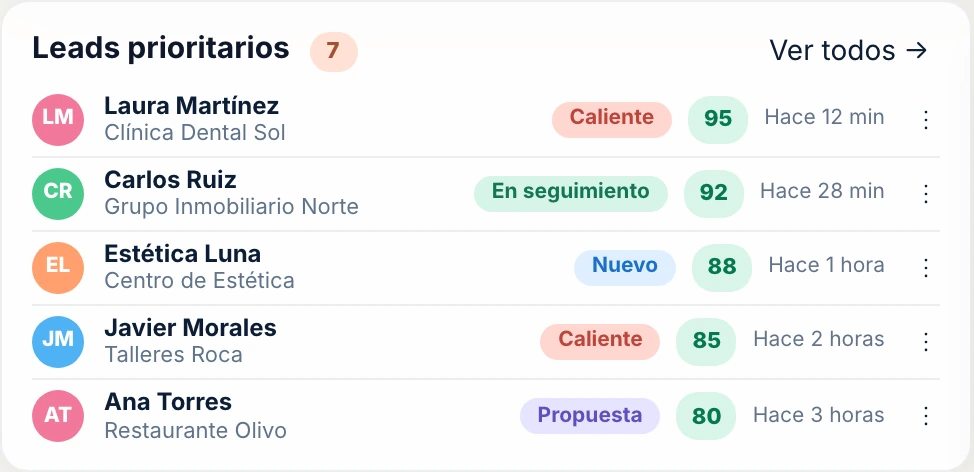 Leads prioritarios en el CRM
