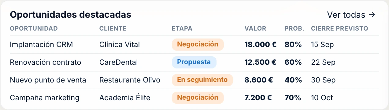 Oportunidades destacadas en el CRM