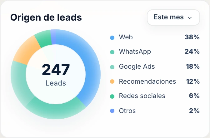 Origen de leads en el CRM