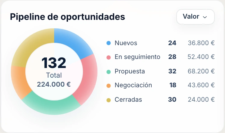 Pipeline de oportunidades en el CRM
